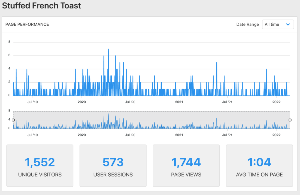 Analytics for a blog post on the post page