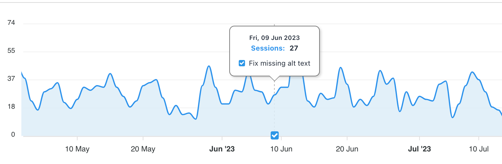 Timeline graph with an annotation with a blue checkbox checked that says "Fix missing alt text"