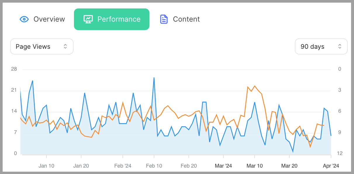 Performance graph showing website traffic (blue) and keyword traffic (orange) for the past 90 days for a single post.