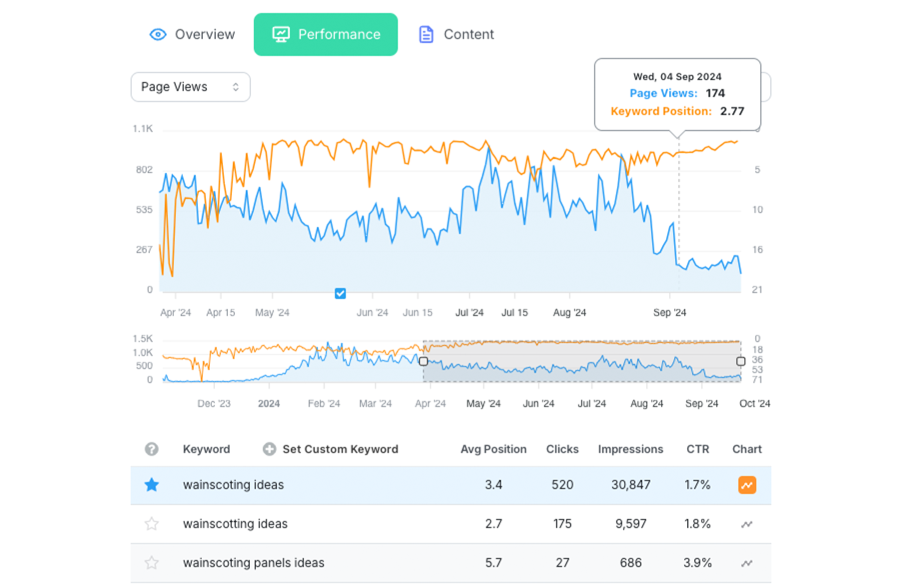 Keyword performance charted in the Clariti performance tab. 