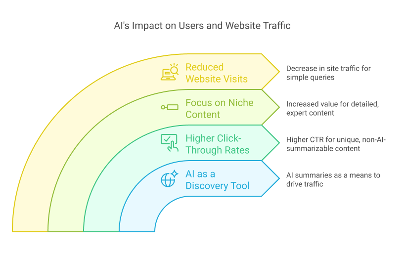 Impact on Users and Website Visits