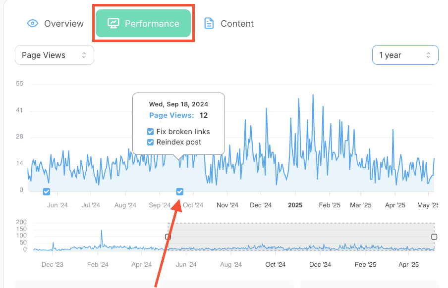 Each time you complete a task, Clariti drops a timeline annotation onto that post’s performance graph.