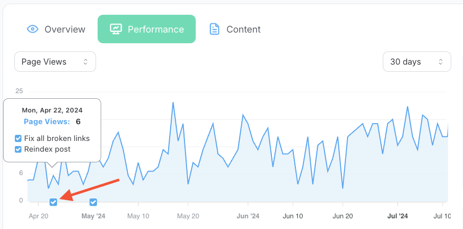 Example Performance view where an annotation markers aligns with a mid‑month traffic bump.