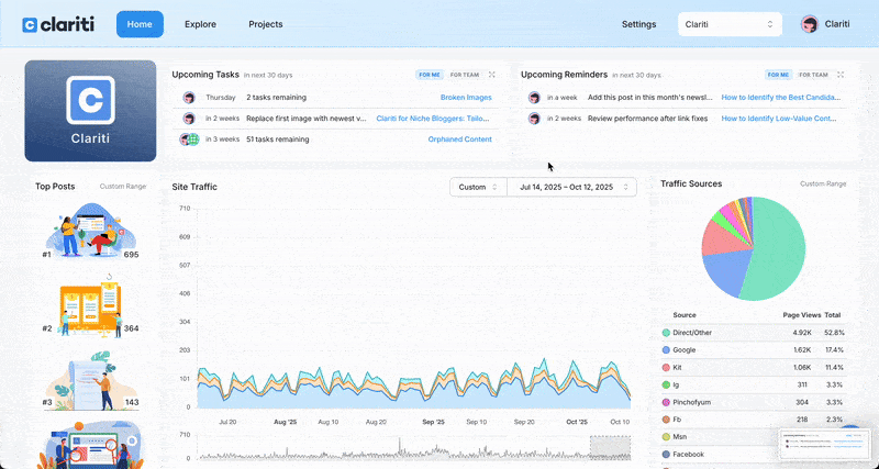 Animated screen recording of the Clariti dashboard Home view. The interface shows ‘Upcoming Tasks in next 30 days’ and ‘Upcoming Reminders in next 30 days’ panels side by side, with items like broken images, replacing images, orphaned content, adding a post to a newsletter, and reviewing performance after link fixes. Below, a site traffic line chart displays daily traffic trends over time, while a colorful pie chart on the right breaks down traffic sources by channel. A sidebar highlights top posts with rankings and page view counts as the cursor moves across the dashboard.