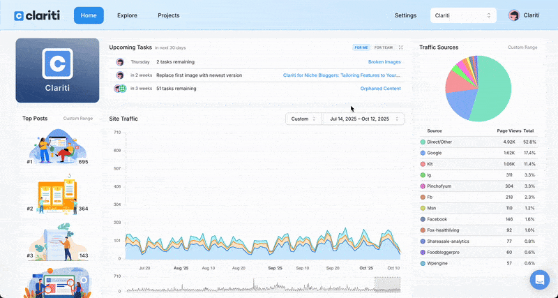 Animated screen recording of the Clariti dashboard. The interface shows the Home view with an ‘Upcoming Tasks in next 30 days’ panel listing tasks like broken images, replacing an image, and orphaned content. On the right is a colorful pie chart labeled ‘Traffic Sources’ with a breakdown by source. Below is a site traffic line chart showing daily traffic trends over time. A sidebar displays top posts with rankings and page view counts. The cursor moves slightly, highlighting the interactive analytics dashboard.