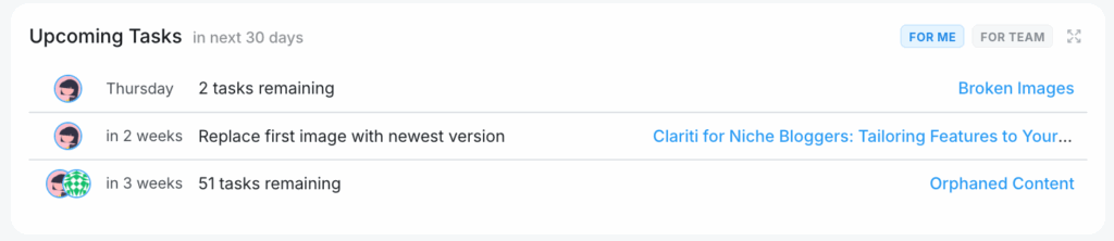 Screenshot of a dashboard section titled ‘Upcoming Tasks in next 30 days.’ It shows a list of tasks grouped by timeframe. For Thursday, there are 2 tasks remaining labeled ‘Broken Images.’ In 2 weeks, there is a task titled ‘Replace first image with newest version’ linked to ‘Clariti for Niche Bloggers: Tailoring Features to Your…’. In 3 weeks, there are 51 tasks remaining labeled ‘Orphaned Content.’ The view is set to ‘For Me,’ with an option to switch to ‘For Team.