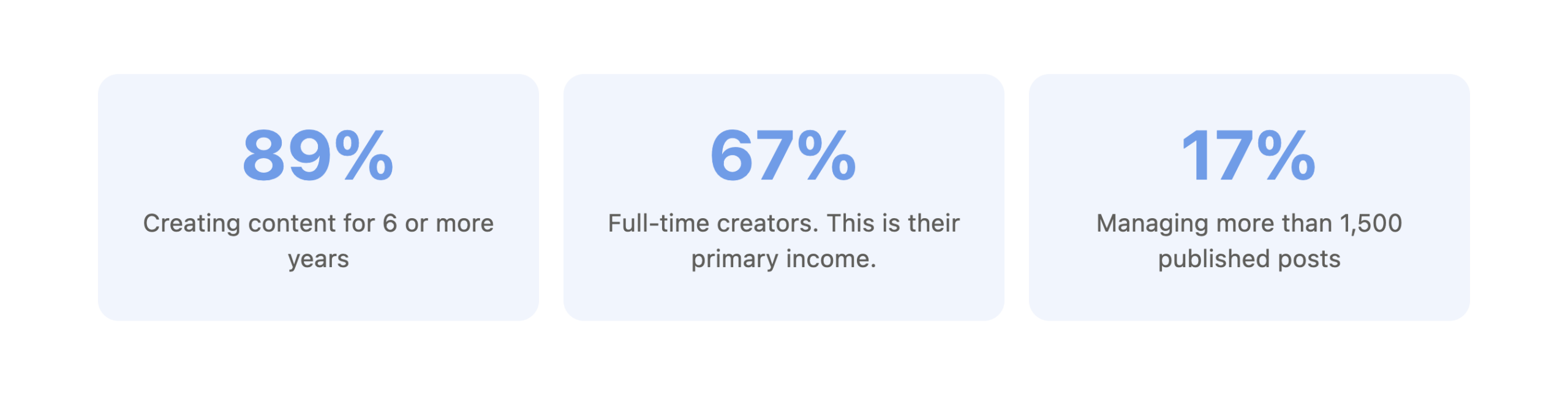 Three statistic cards showing creator experience: 89% have been creating content for 6 or more years; 67% are full-time creators earning their primary income from content; 17% manage more than 1,500 published posts.