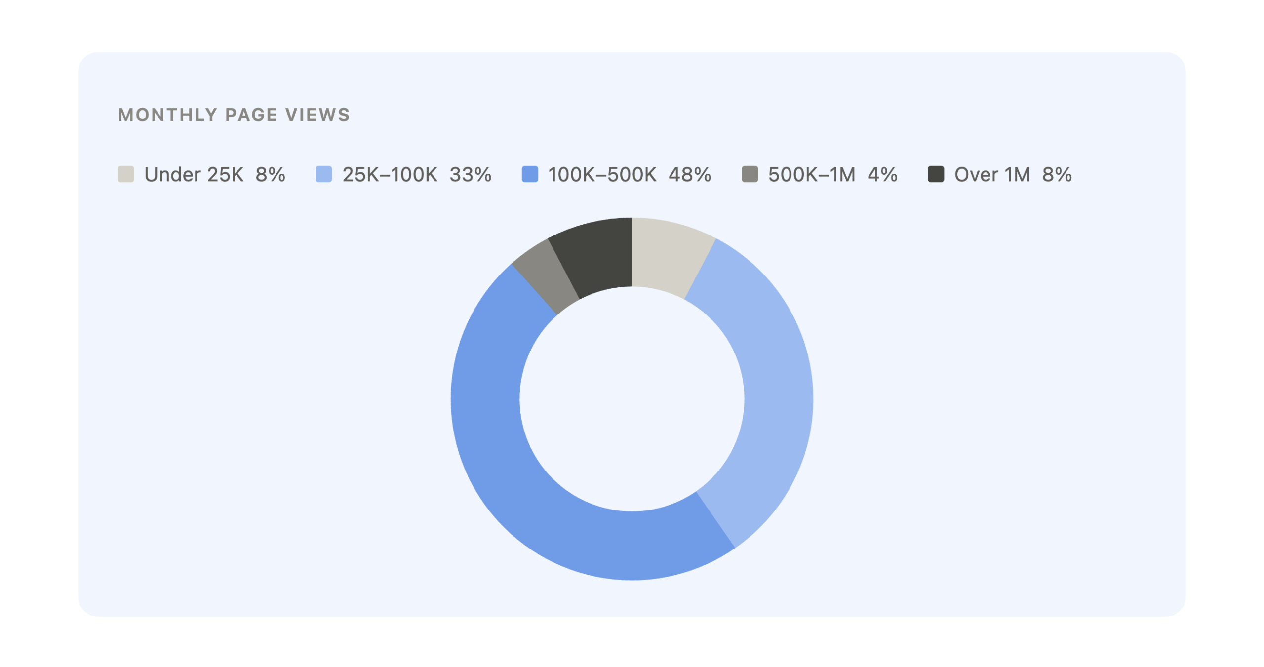 Donut chart titled “Monthly Page Views” with legend showing distribution: 48% of creators receive 100k–500k monthly views, 33% receive 25k–100k, 8% under 25k, 4% receive 500k–1M, and 8% receive over 1M.