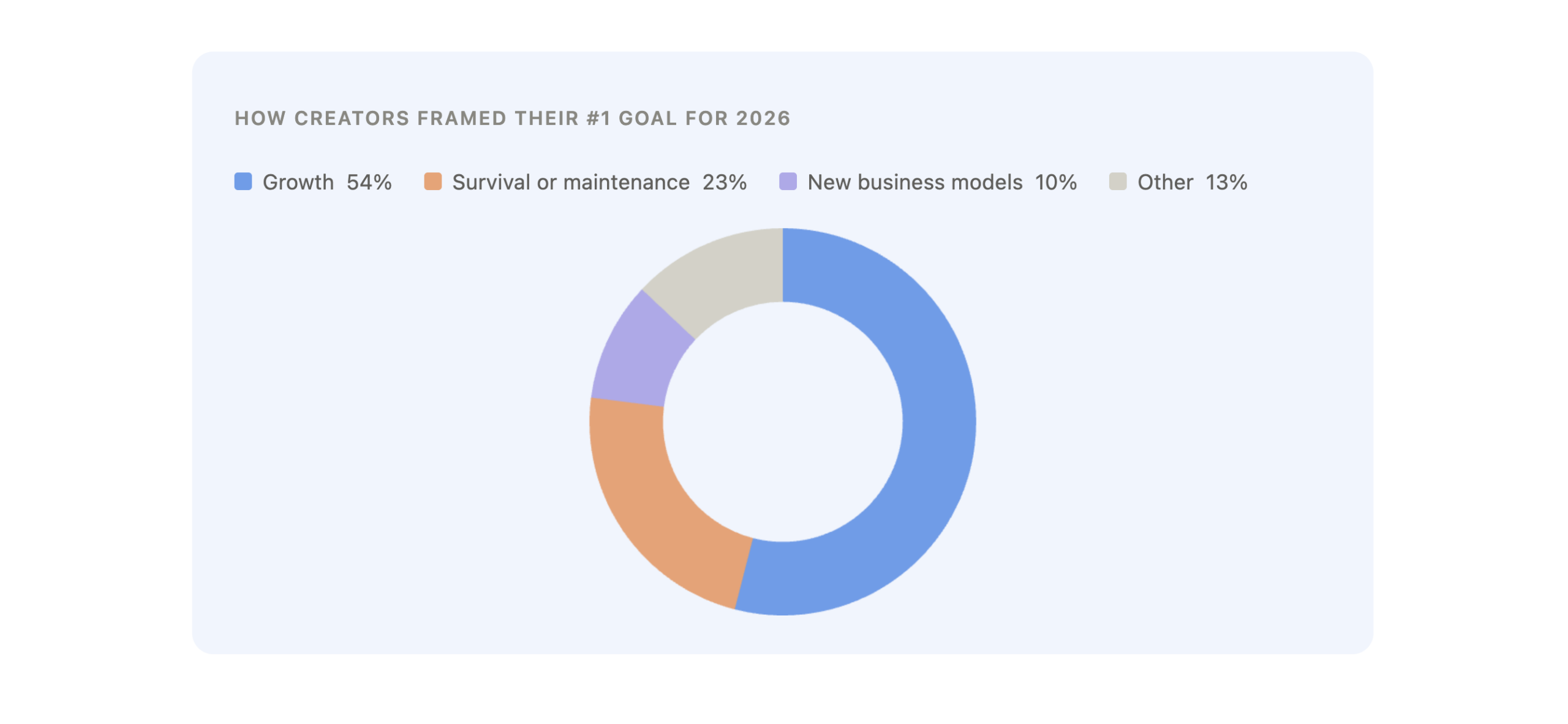 Donut chart titled “How creators framed their #1 goal for 2026” showing: 54% focused on growth, 23% on survival or maintenance, 10% on new business models, and 13% selected other.