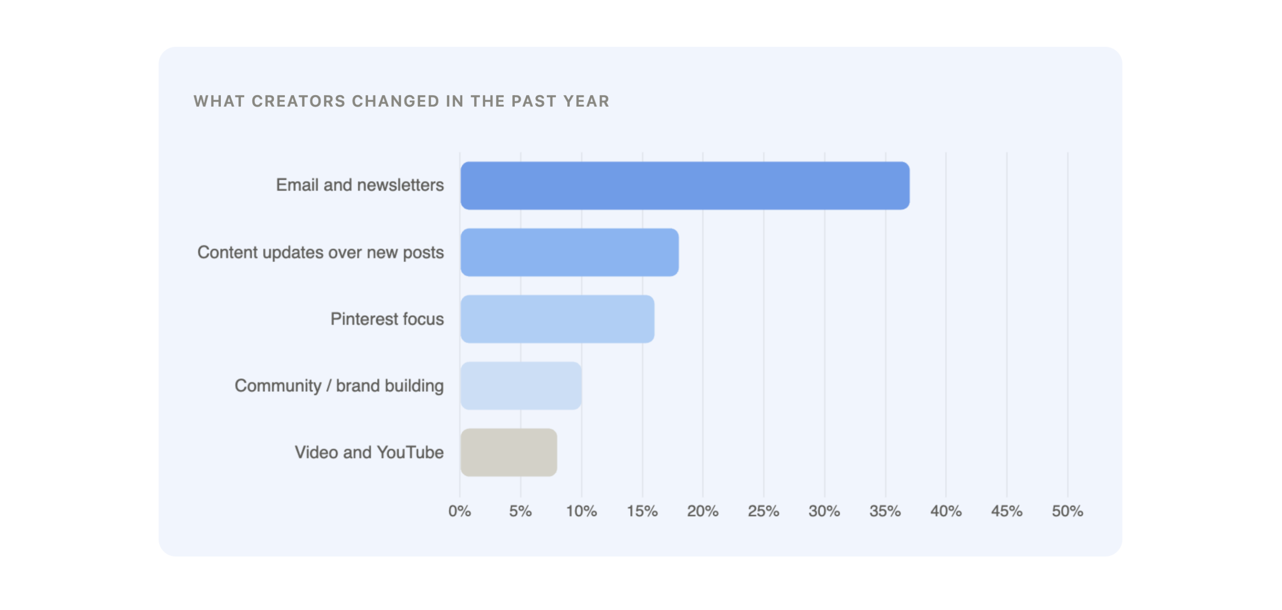 Horizontal bar chart titled “What creators changed in the past year.” The most common change was focusing on email and newsletters (about 37%), followed by prioritizing content updates over new posts (around 18%), increasing Pinterest focus (about 15%), investing in community or brand building (around 10%), and focusing on video and YouTube (about 7%).