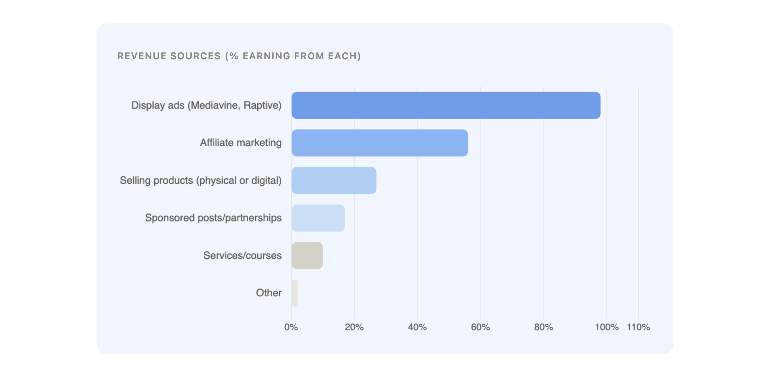 Horizontal bar chart titled “Revenue sources (% earning from each).” Nearly all creators earn from display ads (about 98%), followed by affiliate marketing (around 55%). Smaller shares earn from selling products (about 25%), sponsored posts or partnerships (around 15%), services or courses (about 8%), and other sources (minimal).