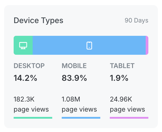 The Clariti Device Types breakdown for a 90-day period, showing a segmented bar and the share of readers on each device: Desktop 14.2% (182.3K page views), Mobile 83.9% (1.08M page views), and Tablet 1.9% (24.96K page views).