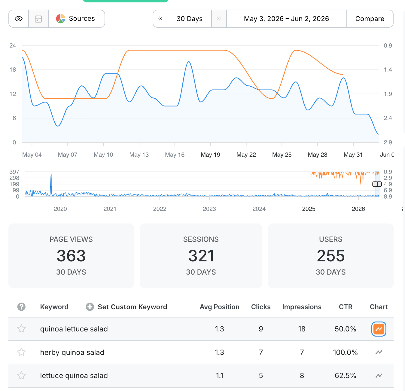 Claude responded: A Clariti performance chart with a keyword's search position charted over a 30-day period.A Clariti performance chart with a keyword's search position charted over a 30-day period. A blue traffic line and an orange average-position line are plotted together, with the Statistics Cards below showing Page Views 363, Sessions 321, and Users 255 over 30 days. Beneath that, the keyword table lists terms with their average position, clicks, impressions, and CTR: quinoa lettuce salad (1.3, 9 clicks, 18 impressions, 50.0%), herby quinoa salad (1.3, 7 clicks, 7 impressions, 100.0%), and lettuce quinoa salad (1.1, 5 clicks, 8 impressions, 62.5%).