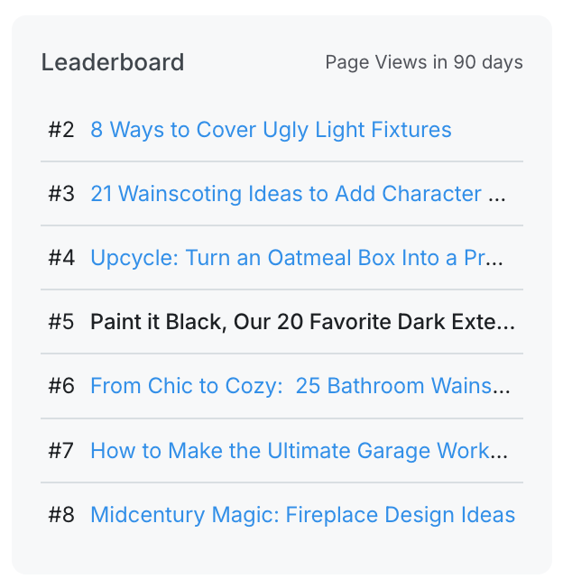 Claude responded: The Clariti Leaderboard ranking posts by page views over 90 days, showing the current post at #5 (Paint it Black, Our 20 Favorite Dark Exteriors) surrounded by…The Clariti Leaderboard ranking posts by page views over 90 days, showing the current post at #5 (Paint it Black, Our 20 Favorite Dark Exteriors) surrounded by neighboring posts ranked #2 through #8, including 8 Ways to Cover Ugly Light Fixtures, 21 Wainscoting Ideas to Add Character, and Midcentury Magic: Fireplace Design Ideas.