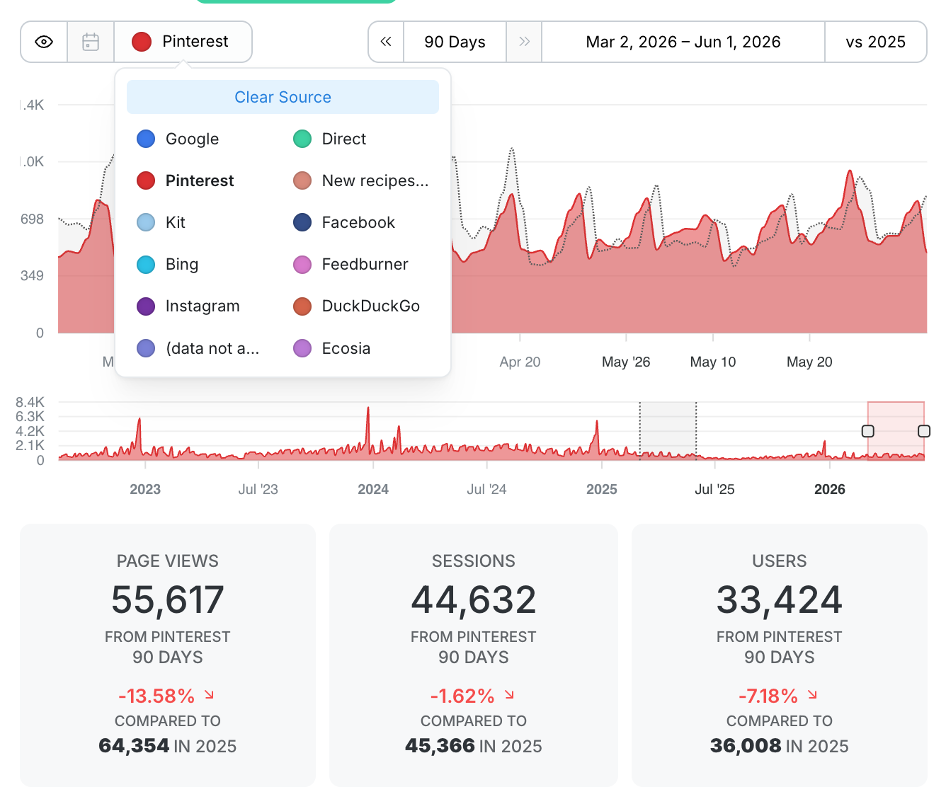 Clariti performance chart with Pinterest selected as the traffic source and a year-over-year comparison applied.Clariti performance chart with Pinterest selected as the traffic source and a year-over-year comparison applied. Pinterest traffic is plotted in red with a dotted line showing the 2025 comparison above it, and the source selector dropdown is open listing Google, Pinterest, Kit, Bing, Instagram, Direct, Facebook, Feedburner, DuckDuckGo, and Ecosia. The Statistics Cards below show Page Views 55,617 (down 13.58% vs 64,354), Sessions 44,632 (down 1.62% vs 45,366), and Users 33,424 (down 7.18% vs 36,008), all from Pinterest over 90 days.