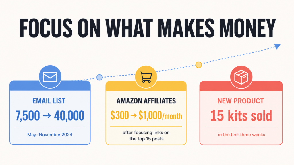 Graphic titled "Focus on What Makes Money" with three connected metric cards along an upward dotted arrow: an envelope icon for "Email List," growing from 7,500 to 40,000 subscribers (May–November 2024); a shopping cart icon for "Amazon Affiliates," growing from $300 to $1,000/month after focusing links on the top 15 posts; and a package icon for "New Product," showing 15 kits sold in the first three weeks.
