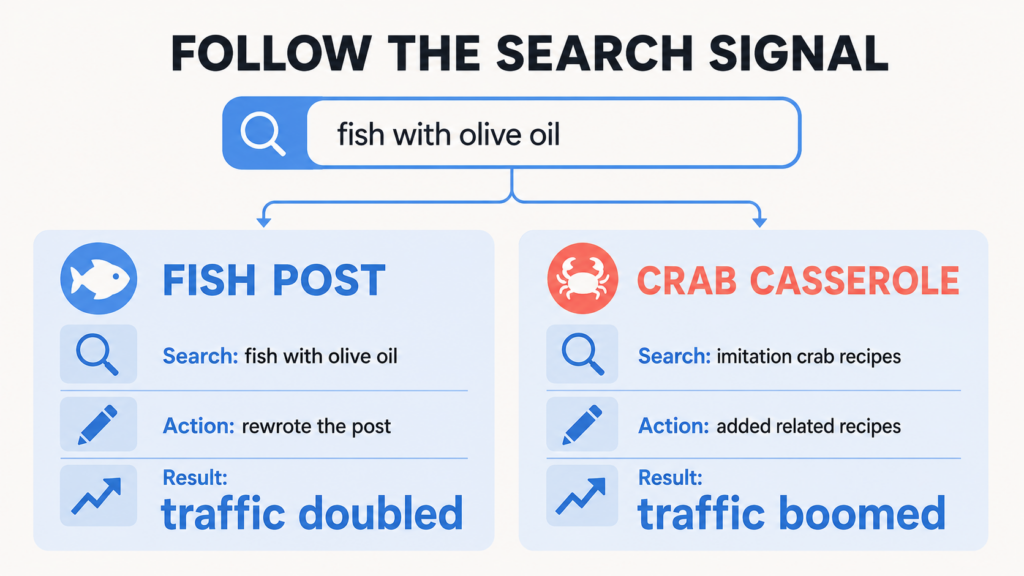 Graphic titled "Follow the Search Signal" showing a search bar reading "fish with olive oil" branching into two example cases. Left: "Fish Post" — searched "fish with olive oil," action was "rewrote the post," result was "traffic doubled." Right: "Crab Casserole" — searched "imitation crab recipes," action was "added related recipes," result was "traffic boomed."
