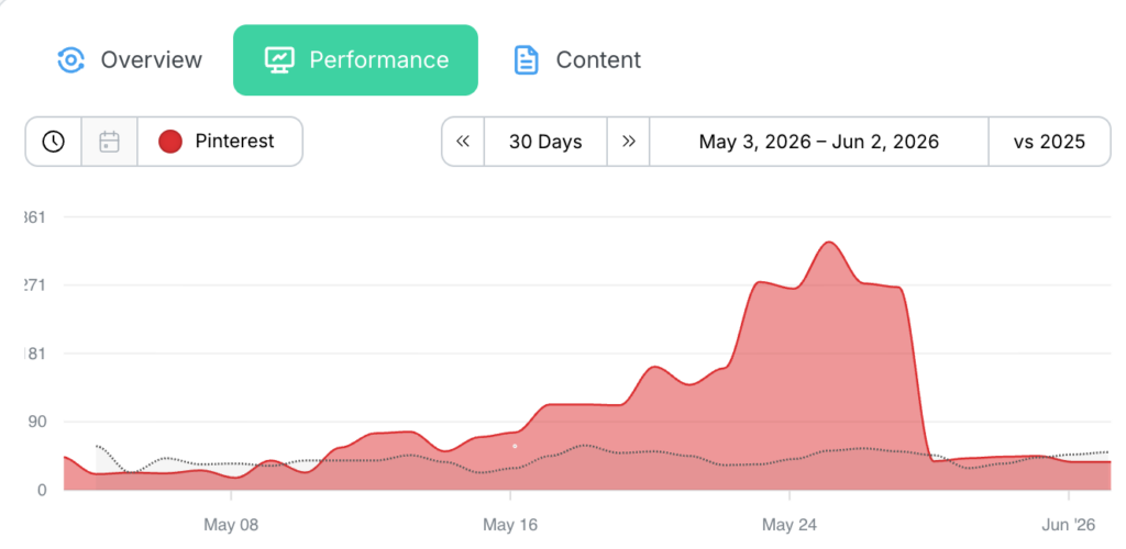 Performance dashboard in Clariti showing Pinterest data for May 3 to June 2, 2026, compared with 2025. The red area chart rises sharply in late May before dropping.