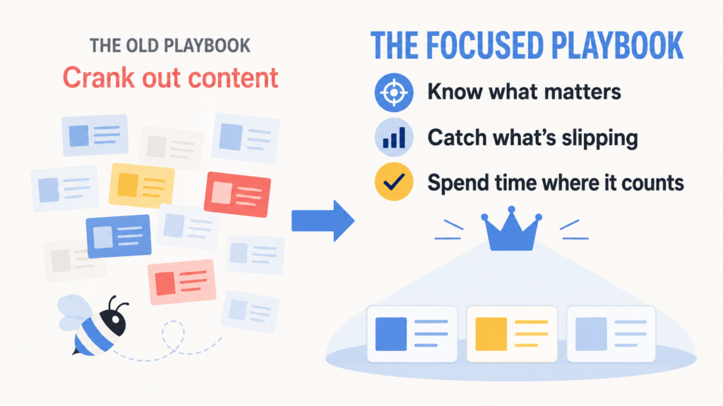 Split-panel graphic contrasting "The Old Playbook" and "The Focused Playbook." Left side, labeled "Crank out content," shows a scattered pile of blank content cards in different colors with a bee buzzing among them. Right side, labeled "The Focused Playbook," lists three principles with icons: a target icon for "Know what matters," a bar chart icon for "Catch what's slipping," and a checkmark icon for "Spend time where it counts." Below, three content cards sit on a pedestal topped with a crown, representing prioritized, high-value content.