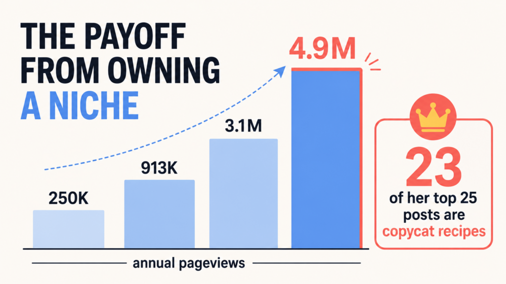 Bar chart titled "The Payoff From Owning a Niche," showing annual pageviews growing across four bars: 250K, 913K, 3.1M, and 4.9M, with a dashed arrow tracing the upward trend. A callout box to the right, marked with a crown icon, states that 23 of her top 25 posts are copycat recipes.