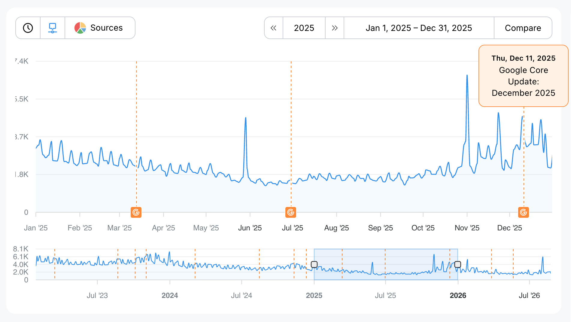 Line chart showing 2025 website traffic with Google Core Update markers in March, July, and December. A tooltip highlights the December 11, 2025 update.