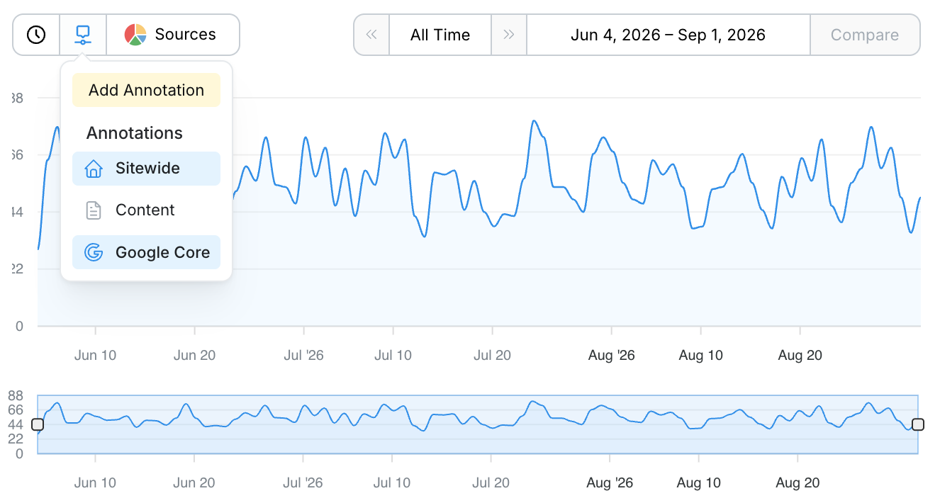 Post performance chart with the annotations menu open, showing toggles for sitewide, content, and Google Core annotations.